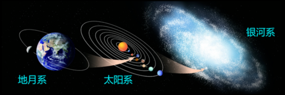 天文科普｜探索宇宙层级